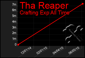 Total Graph of Tha Reaper