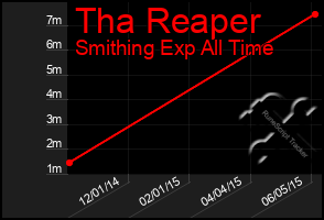 Total Graph of Tha Reaper