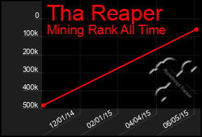 Total Graph of Tha Reaper