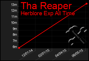 Total Graph of Tha Reaper