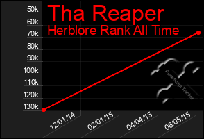 Total Graph of Tha Reaper