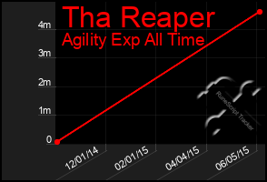 Total Graph of Tha Reaper