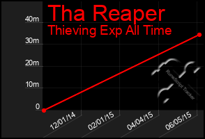 Total Graph of Tha Reaper