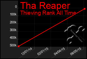 Total Graph of Tha Reaper