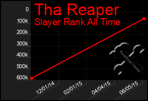 Total Graph of Tha Reaper