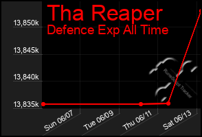 Total Graph of Tha Reaper