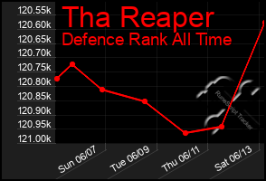 Total Graph of Tha Reaper