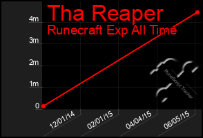 Total Graph of Tha Reaper