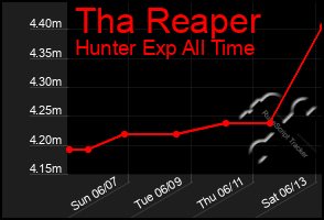 Total Graph of Tha Reaper