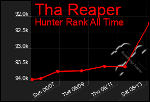 Total Graph of Tha Reaper