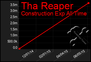 Total Graph of Tha Reaper