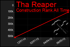 Total Graph of Tha Reaper