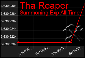 Total Graph of Tha Reaper