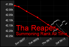 Total Graph of Tha Reaper