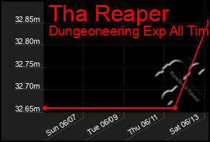 Total Graph of Tha Reaper