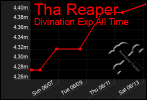 Total Graph of Tha Reaper