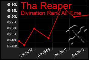 Total Graph of Tha Reaper