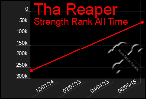 Total Graph of Tha Reaper