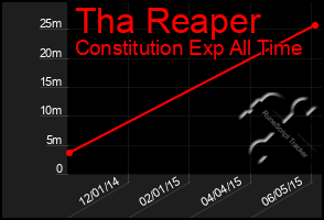 Total Graph of Tha Reaper