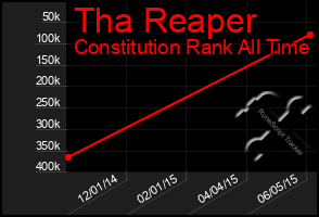 Total Graph of Tha Reaper