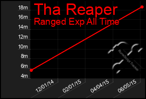 Total Graph of Tha Reaper