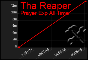 Total Graph of Tha Reaper