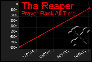 Total Graph of Tha Reaper