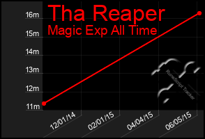 Total Graph of Tha Reaper