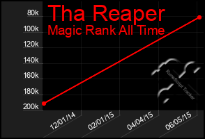 Total Graph of Tha Reaper