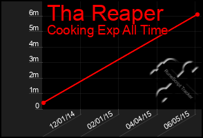 Total Graph of Tha Reaper