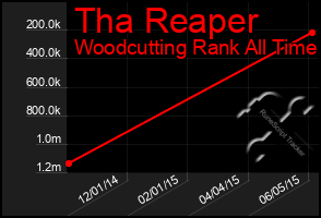 Total Graph of Tha Reaper