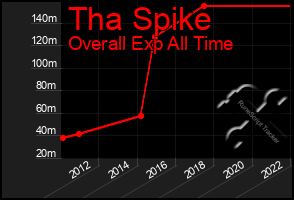 Total Graph of Tha Spike