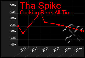 Total Graph of Tha Spike