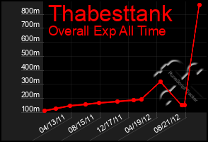 Total Graph of Thabesttank