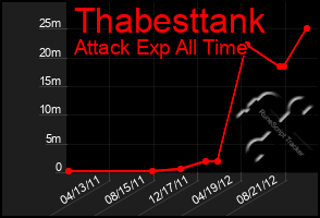 Total Graph of Thabesttank