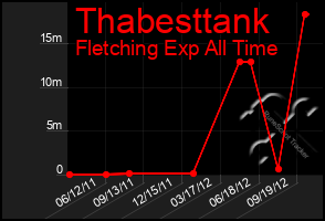 Total Graph of Thabesttank