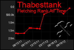 Total Graph of Thabesttank