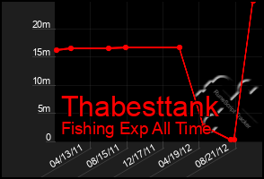 Total Graph of Thabesttank