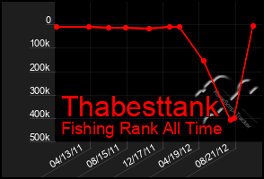 Total Graph of Thabesttank