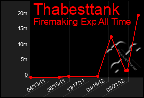 Total Graph of Thabesttank