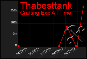 Total Graph of Thabesttank