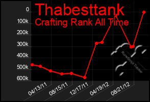 Total Graph of Thabesttank