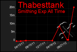 Total Graph of Thabesttank