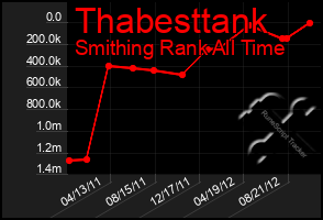 Total Graph of Thabesttank