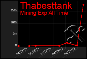 Total Graph of Thabesttank