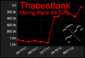 Total Graph of Thabesttank