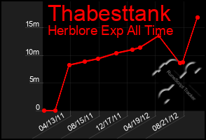 Total Graph of Thabesttank