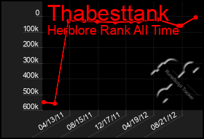 Total Graph of Thabesttank