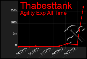 Total Graph of Thabesttank