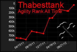 Total Graph of Thabesttank